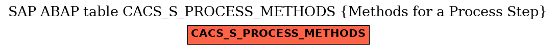 E-R Diagram for table CACS_S_PROCESS_METHODS (Methods for a Process Step)