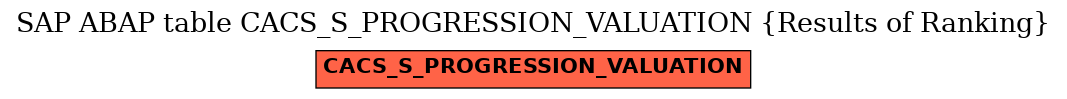 E-R Diagram for table CACS_S_PROGRESSION_VALUATION (Results of Ranking)