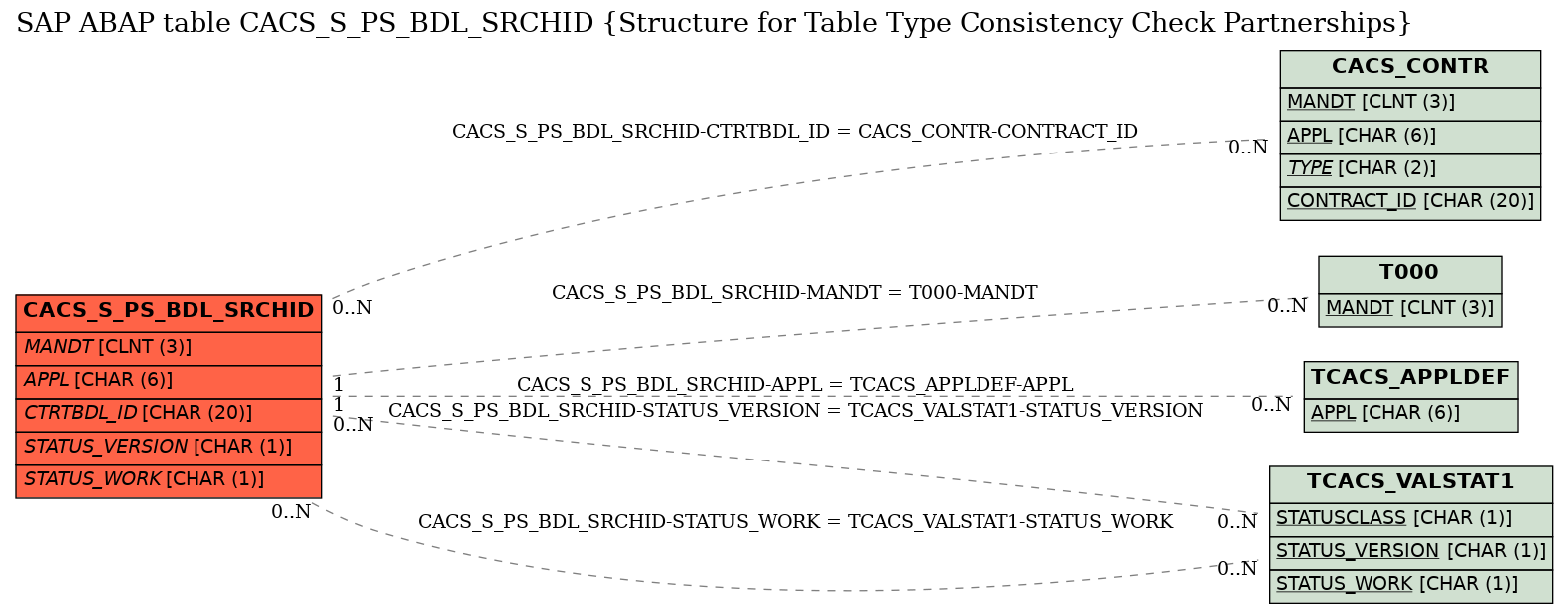 E-R Diagram for table CACS_S_PS_BDL_SRCHID (Structure for Table Type Consistency Check Partnerships)