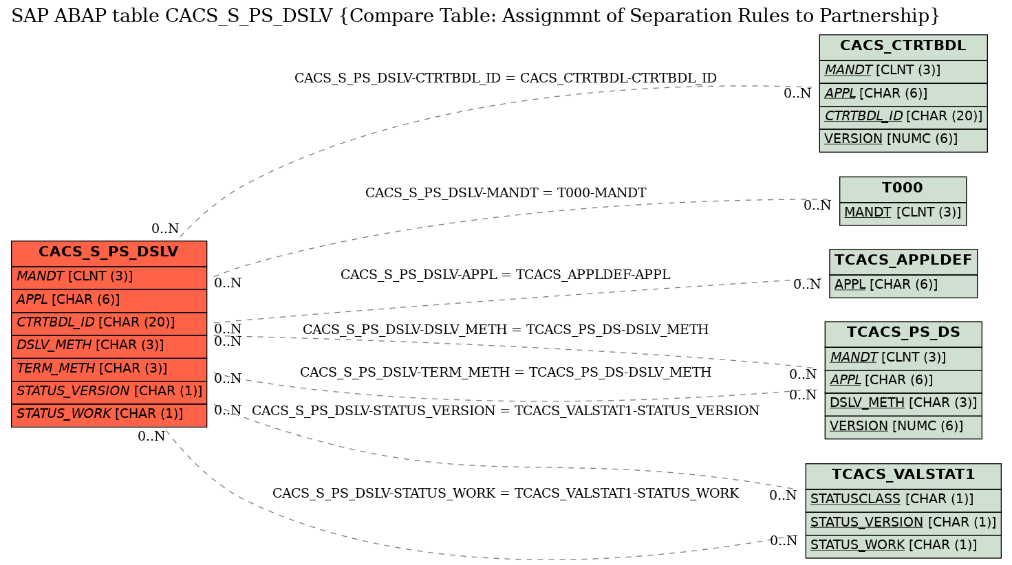 E-R Diagram for table CACS_S_PS_DSLV (Compare Table: Assignmnt of Separation Rules to Partnership)