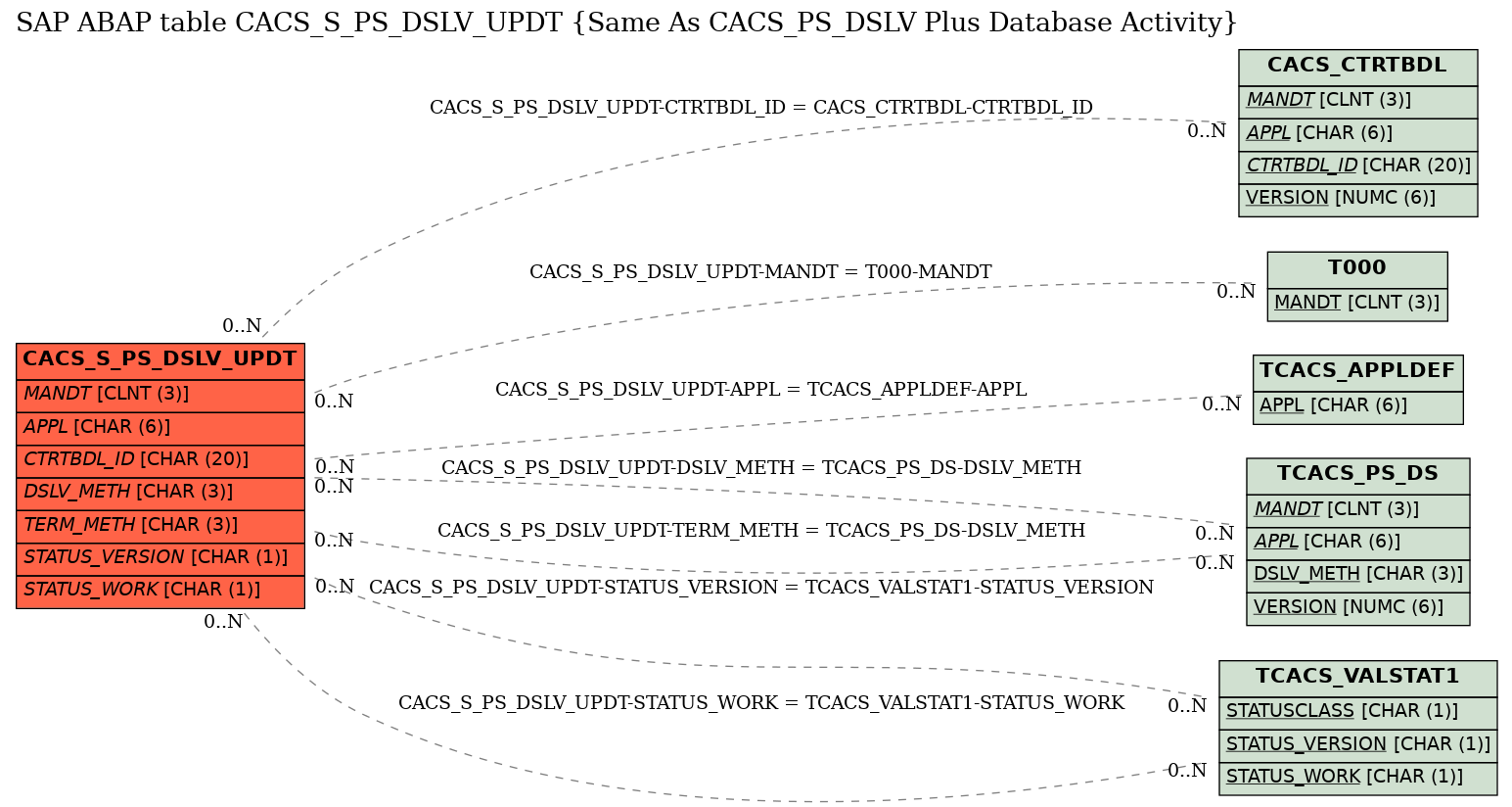 E-R Diagram for table CACS_S_PS_DSLV_UPDT (Same As CACS_PS_DSLV Plus Database Activity)