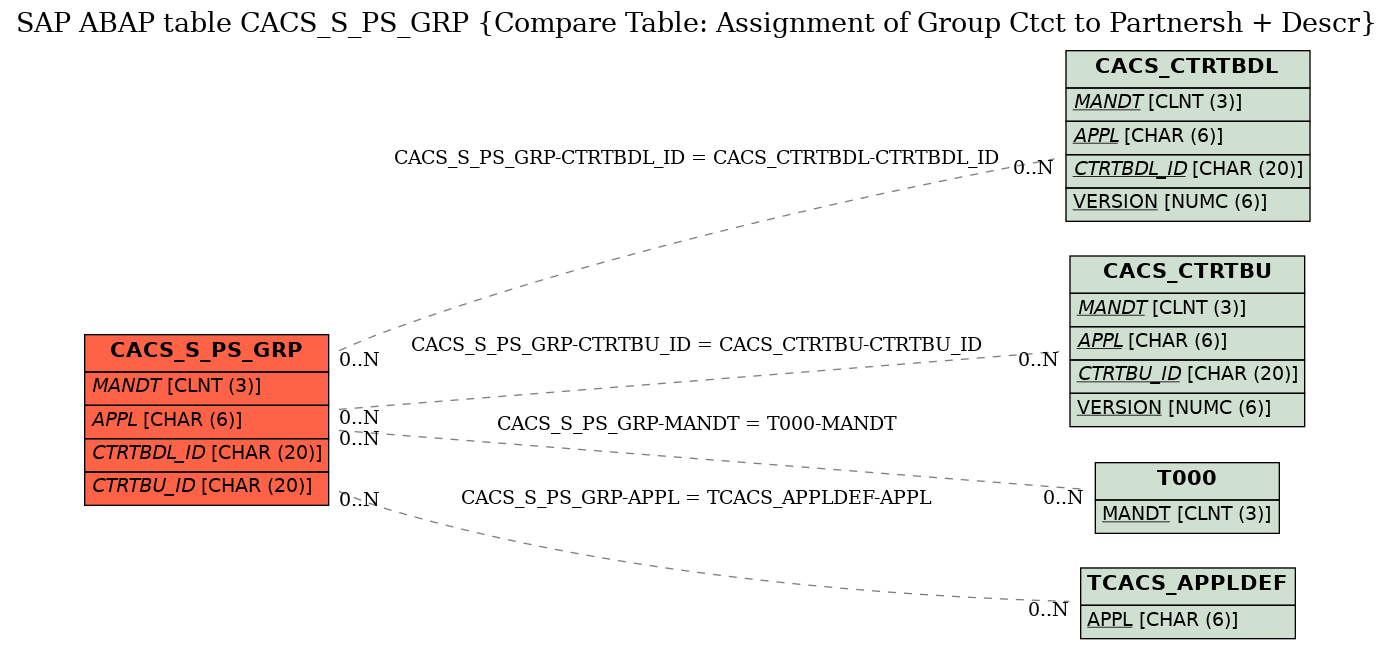 E-R Diagram for table CACS_S_PS_GRP (Compare Table: Assignment of Group Ctct to Partnersh + Descr)