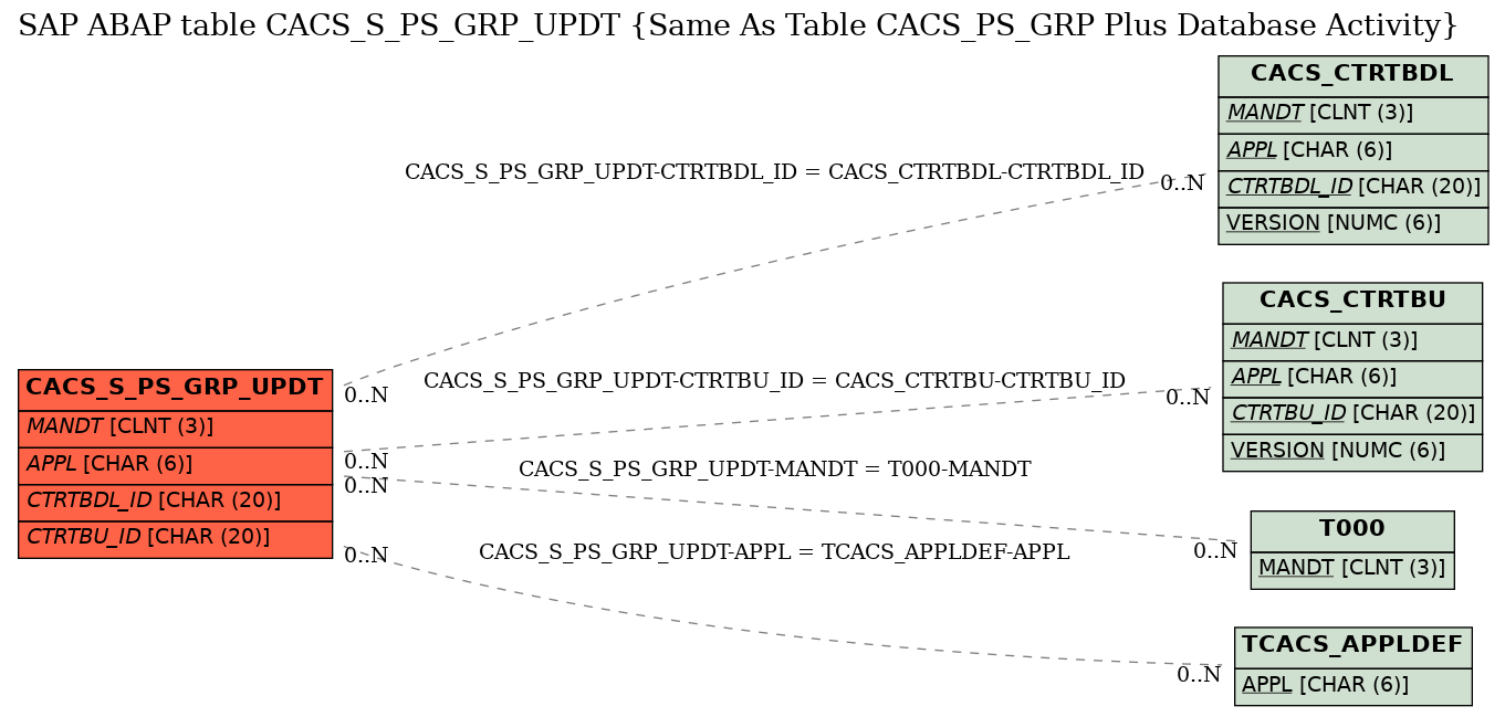 E-R Diagram for table CACS_S_PS_GRP_UPDT (Same As Table CACS_PS_GRP Plus Database Activity)