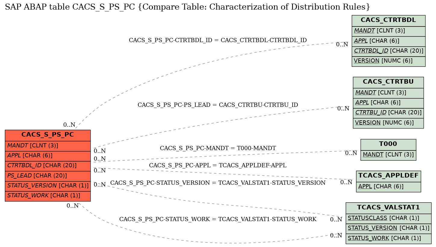 E-R Diagram for table CACS_S_PS_PC (Compare Table: Characterization of Distribution Rules)