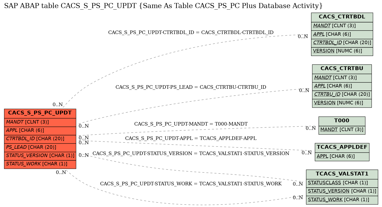 E-R Diagram for table CACS_S_PS_PC_UPDT (Same As Table CACS_PS_PC Plus Database Activity)