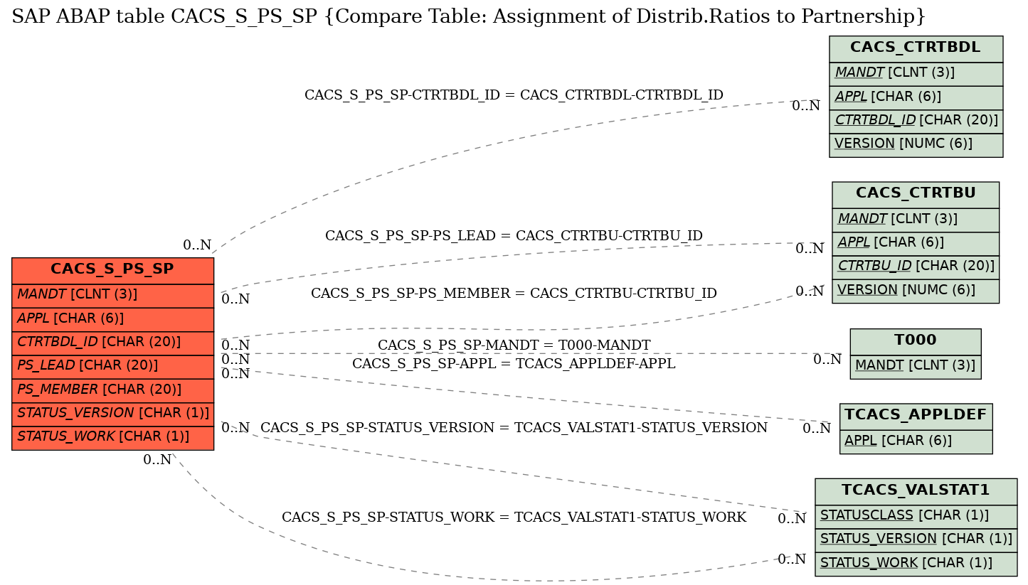 E-R Diagram for table CACS_S_PS_SP (Compare Table: Assignment of Distrib.Ratios to Partnership)