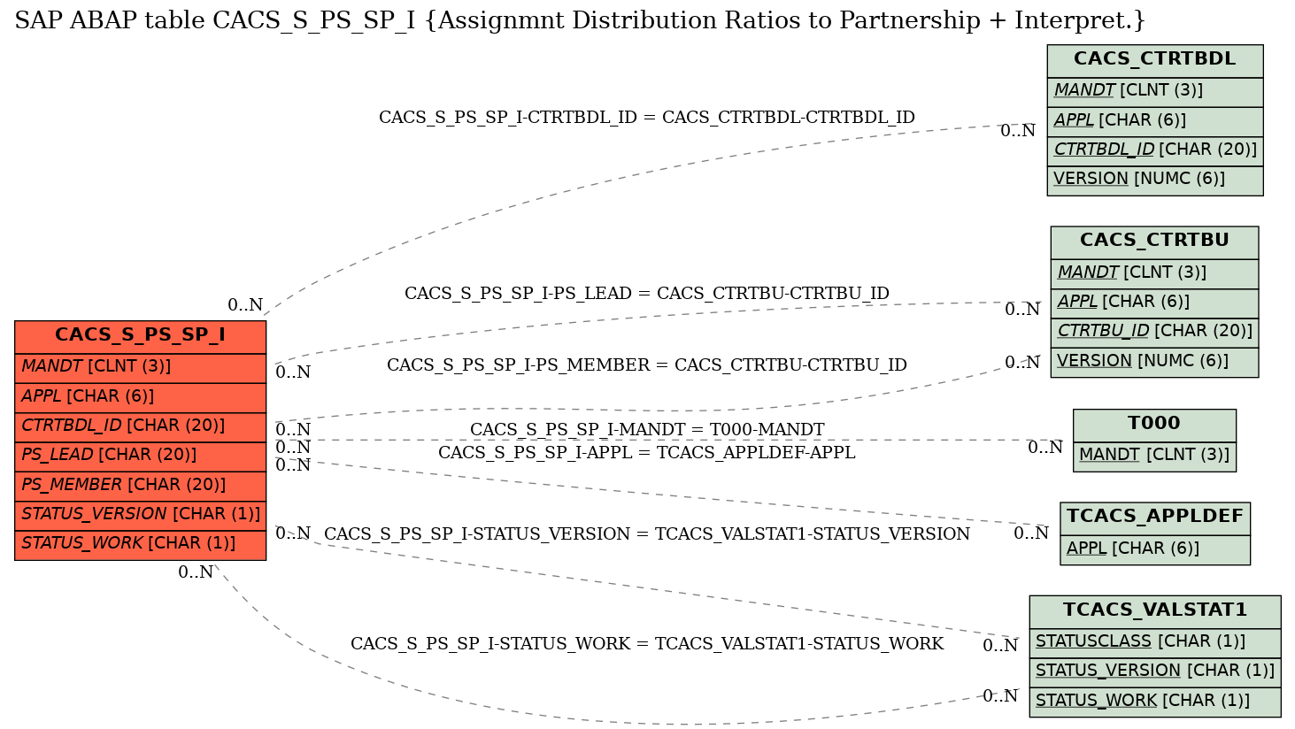 E-R Diagram for table CACS_S_PS_SP_I (Assignmnt Distribution Ratios to Partnership + Interpret.)