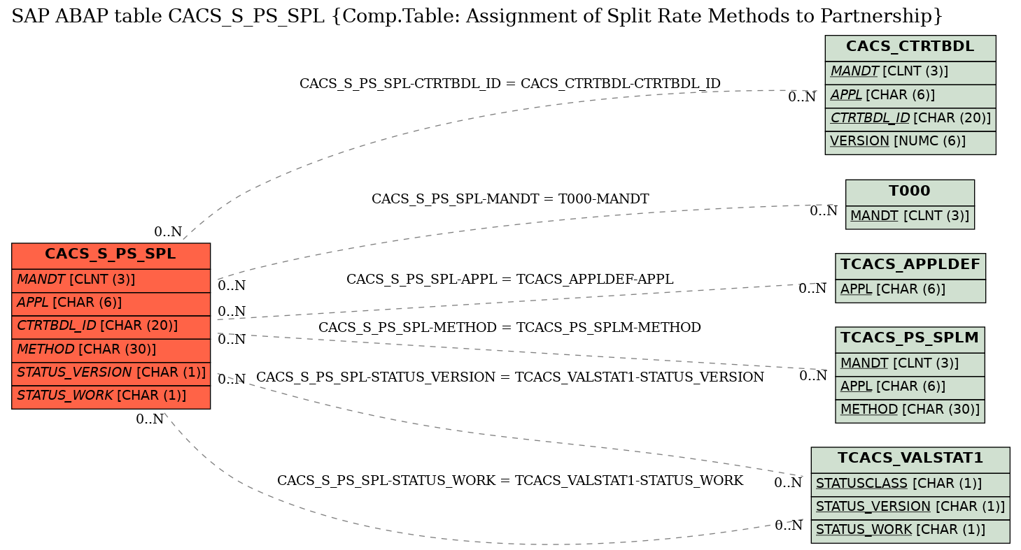 E-R Diagram for table CACS_S_PS_SPL (Comp.Table: Assignment of Split Rate Methods to Partnership)