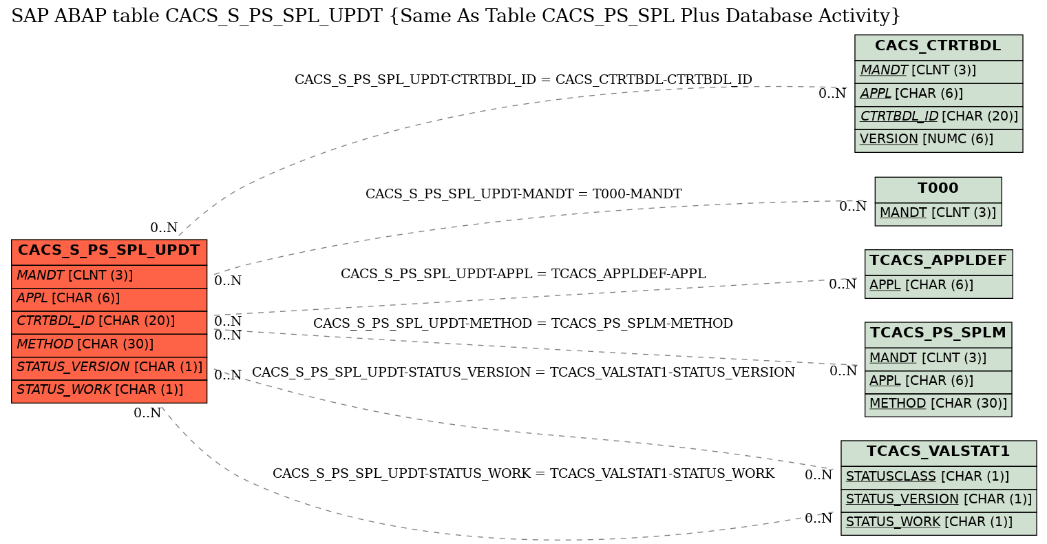 E-R Diagram for table CACS_S_PS_SPL_UPDT (Same As Table CACS_PS_SPL Plus Database Activity)