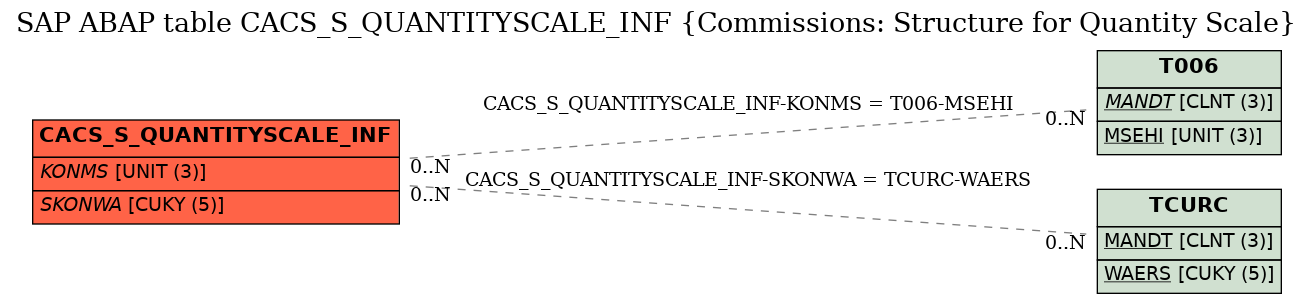 E-R Diagram for table CACS_S_QUANTITYSCALE_INF (Commissions: Structure for Quantity Scale)