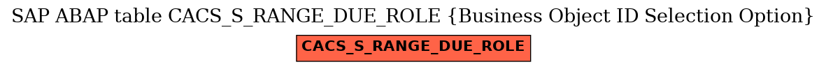 E-R Diagram for table CACS_S_RANGE_DUE_ROLE (Business Object ID Selection Option)