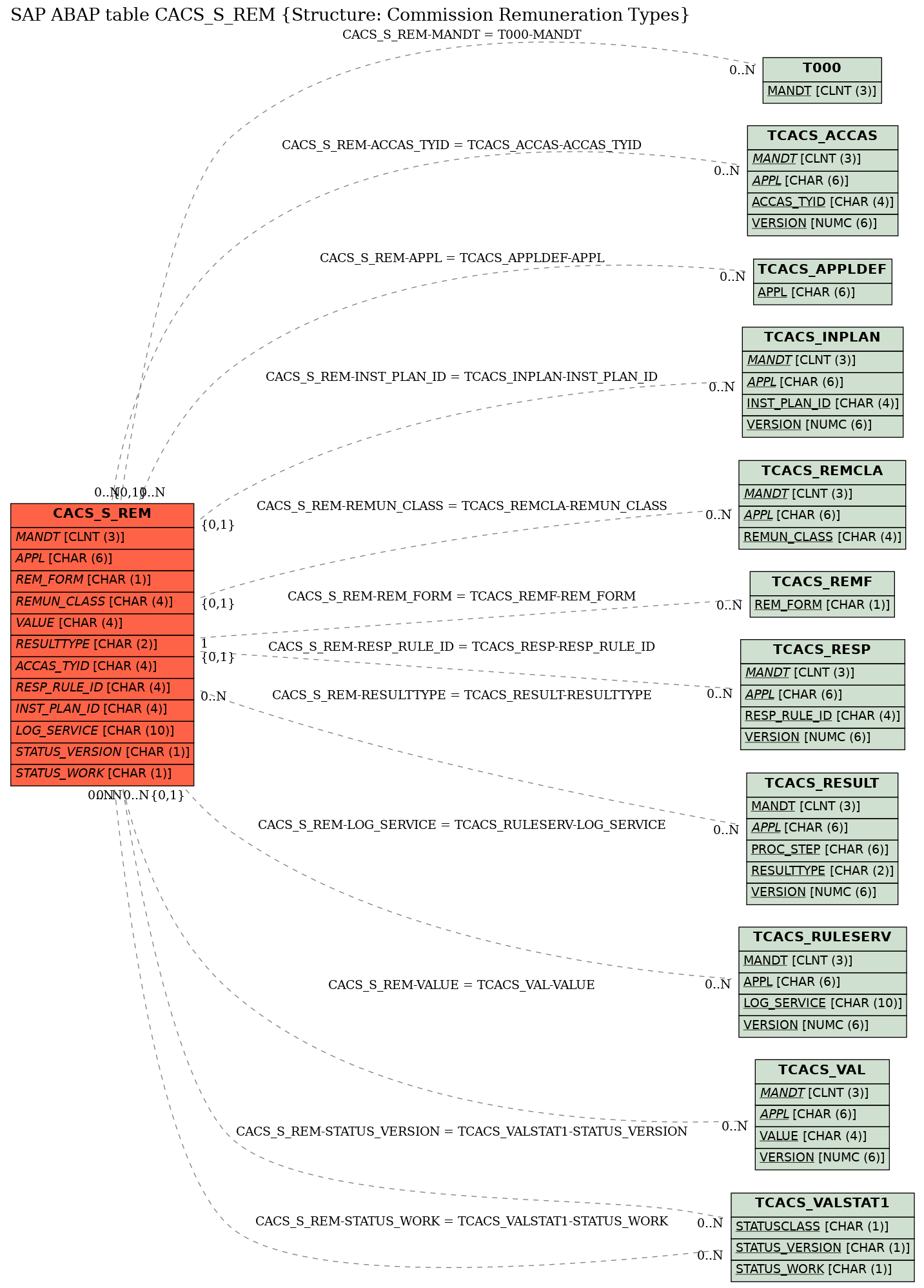 E-R Diagram for table CACS_S_REM (Structure: Commission Remuneration Types)