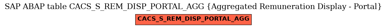 E-R Diagram for table CACS_S_REM_DISP_PORTAL_AGG (Aggregated Remuneration Display - Portal)