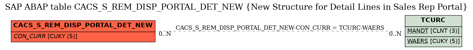 E-R Diagram for table CACS_S_REM_DISP_PORTAL_DET_NEW (New Structure for Detail Lines in Sales Rep Portal)