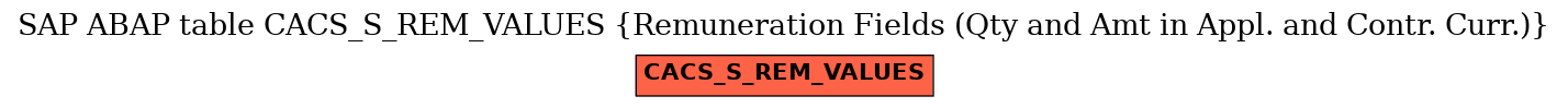 E-R Diagram for table CACS_S_REM_VALUES (Remuneration Fields (Qty and Amt in Appl. and Contr. Curr.))