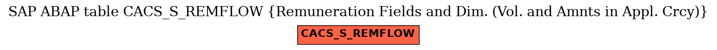 E-R Diagram for table CACS_S_REMFLOW (Remuneration Fields and Dim. (Vol. and Amnts in Appl. Crcy))