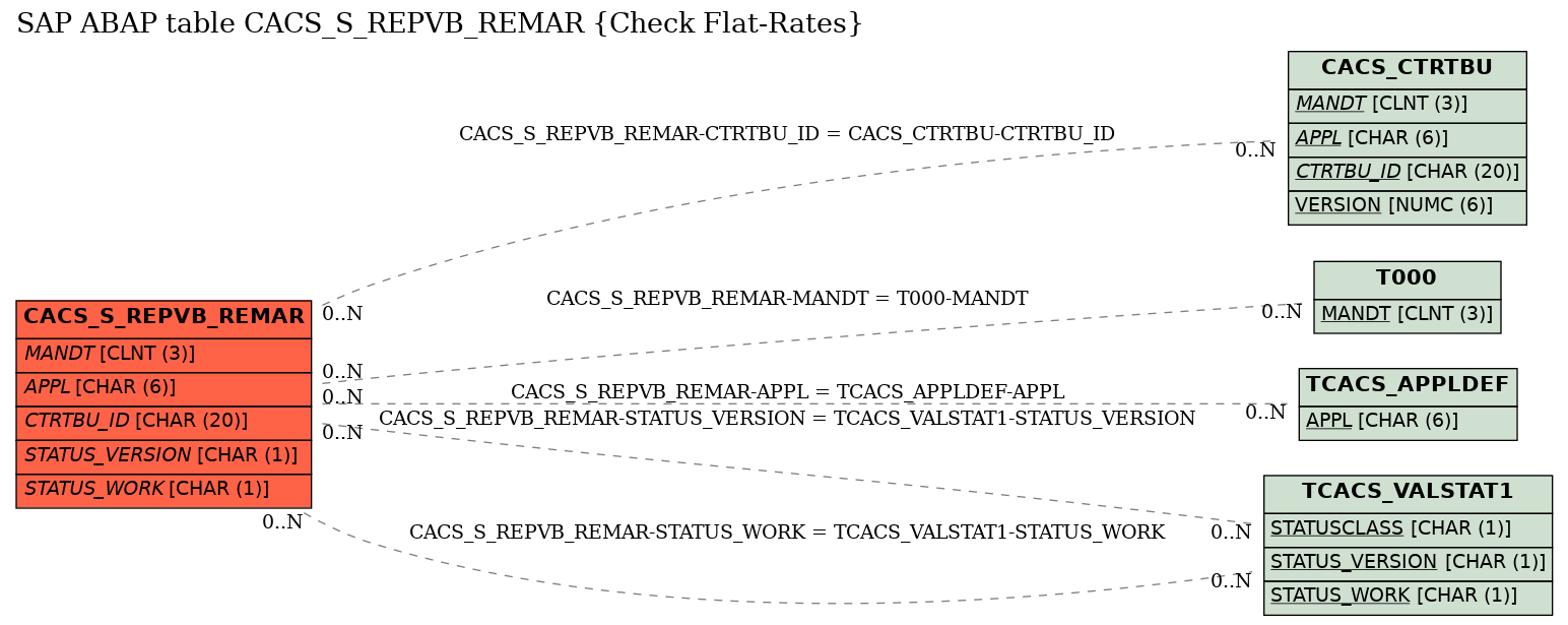 E-R Diagram for table CACS_S_REPVB_REMAR (Check Flat-Rates)