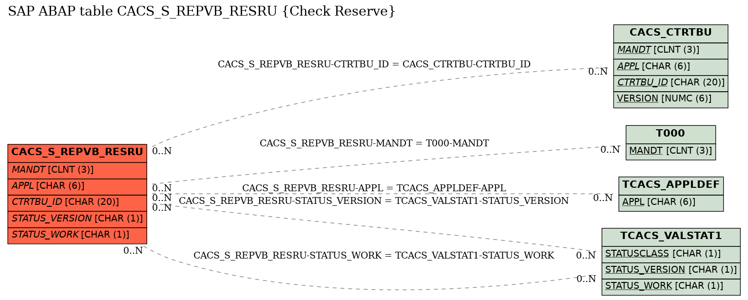 E-R Diagram for table CACS_S_REPVB_RESRU (Check Reserve)