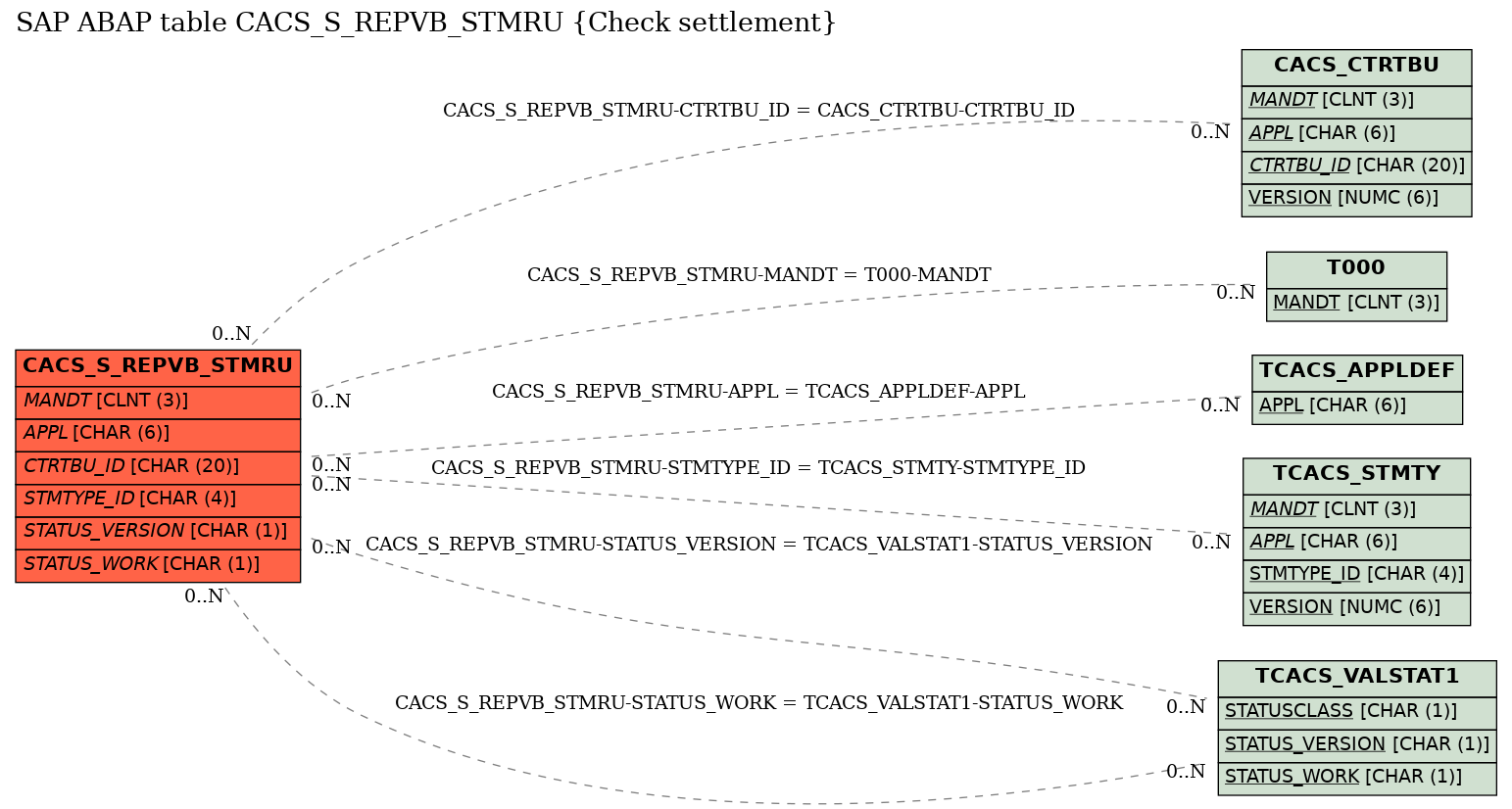 E-R Diagram for table CACS_S_REPVB_STMRU (Check settlement)