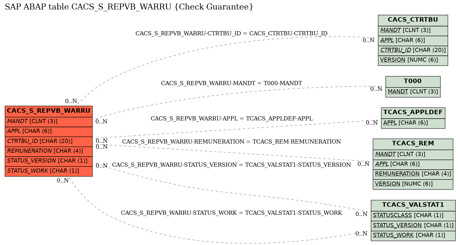 E-R Diagram for table CACS_S_REPVB_WARRU (Check Guarantee)