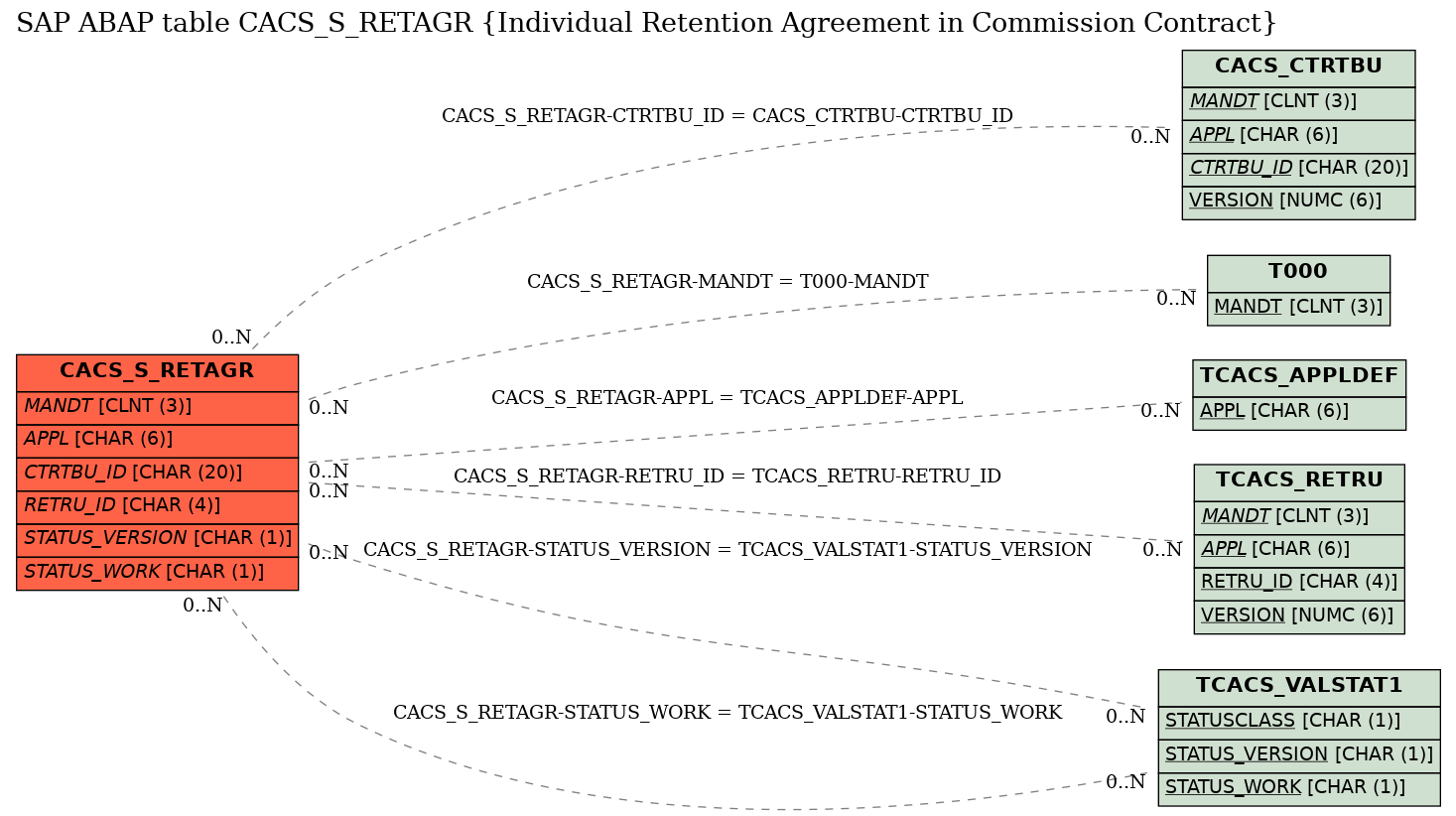 E-R Diagram for table CACS_S_RETAGR (Individual Retention Agreement in Commission Contract)