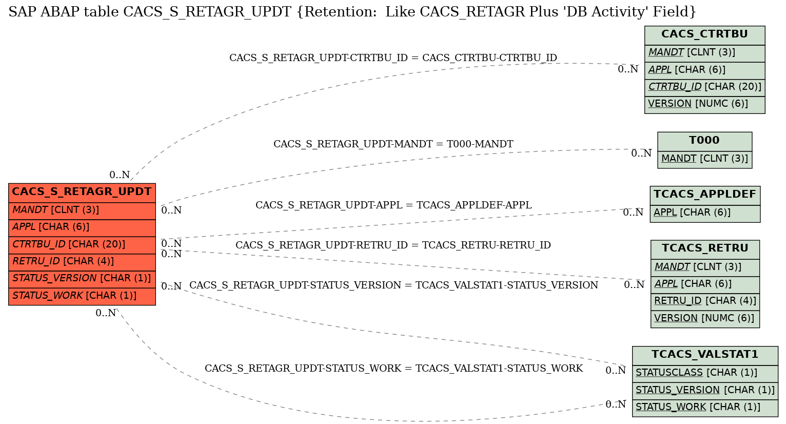 E-R Diagram for table CACS_S_RETAGR_UPDT (Retention:  Like CACS_RETAGR Plus 