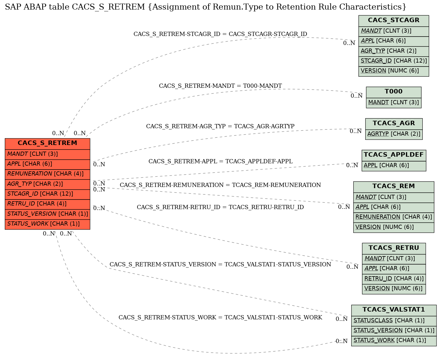 E-R Diagram for table CACS_S_RETREM (Assignment of Remun.Type to Retention Rule Characteristics)