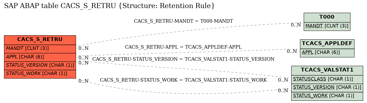 E-R Diagram for table CACS_S_RETRU (Structure: Retention Rule)