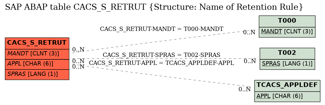 E-R Diagram for table CACS_S_RETRUT (Structure: Name of Retention Rule)