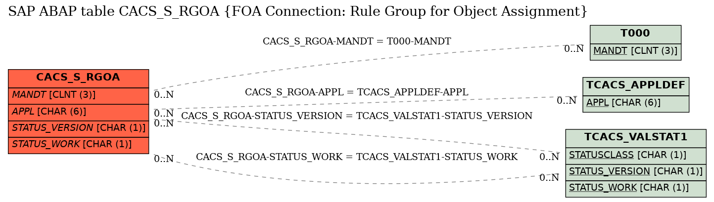 E-R Diagram for table CACS_S_RGOA (FOA Connection: Rule Group for Object Assignment)