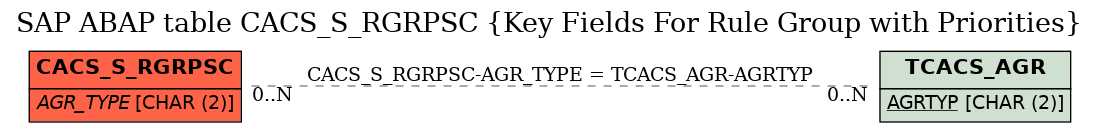 E-R Diagram for table CACS_S_RGRPSC (Key Fields For Rule Group with Priorities)