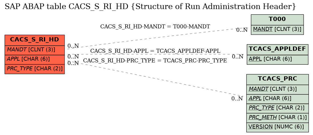 E-R Diagram for table CACS_S_RI_HD (Structure of Run Administration Header)