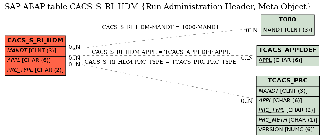 E-R Diagram for table CACS_S_RI_HDM (Run Administration Header, Meta Object)