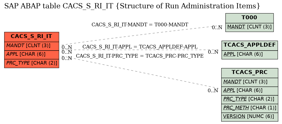 E-R Diagram for table CACS_S_RI_IT (Structure of Run Administration Items)