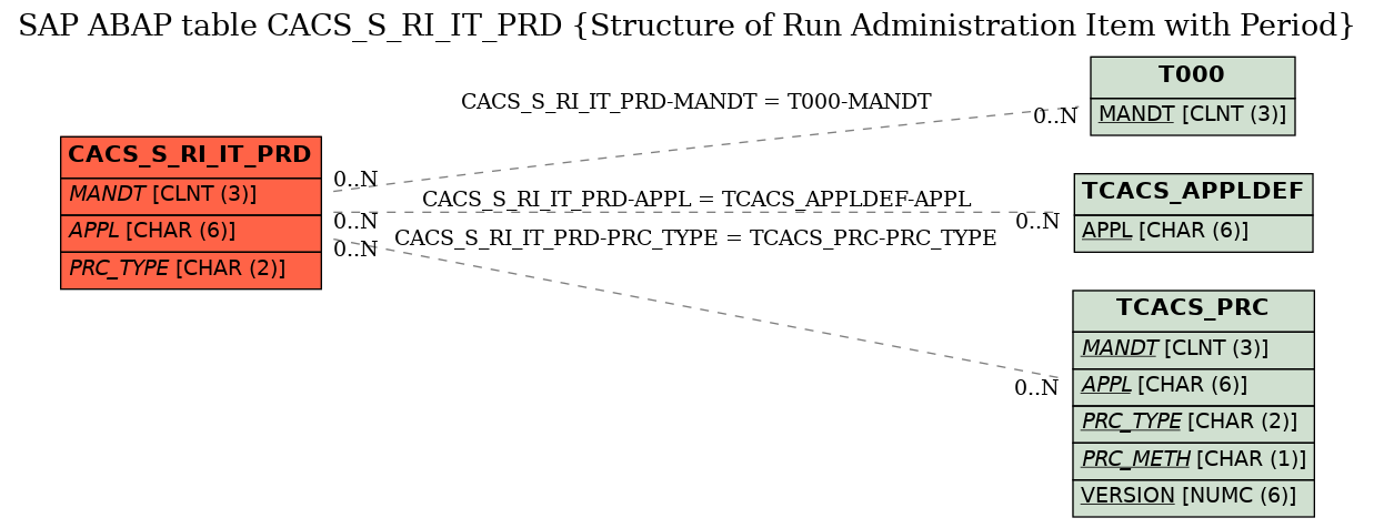 E-R Diagram for table CACS_S_RI_IT_PRD (Structure of Run Administration Item with Period)