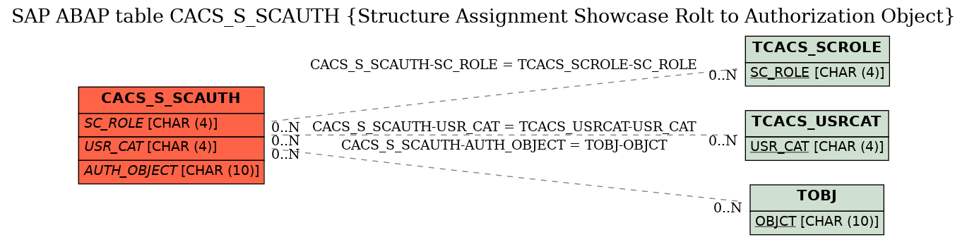 E-R Diagram for table CACS_S_SCAUTH (Structure Assignment Showcase Rolt to Authorization Object)