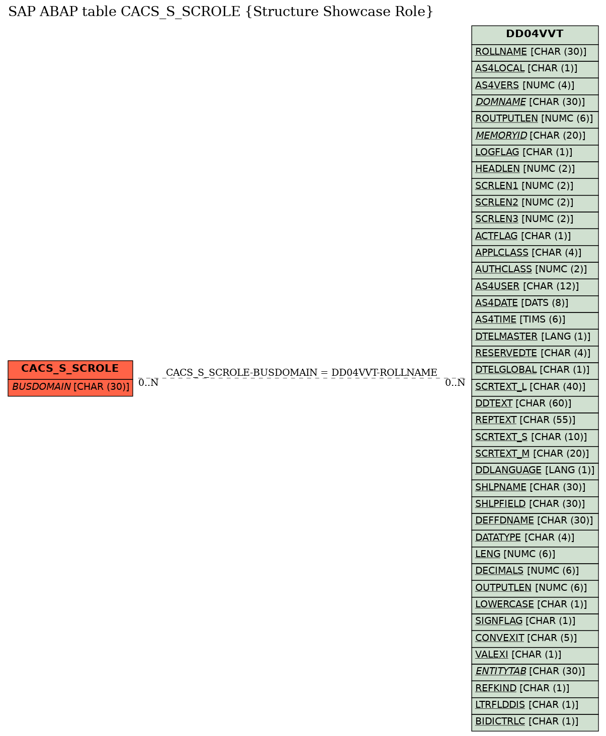 E-R Diagram for table CACS_S_SCROLE (Structure Showcase Role)