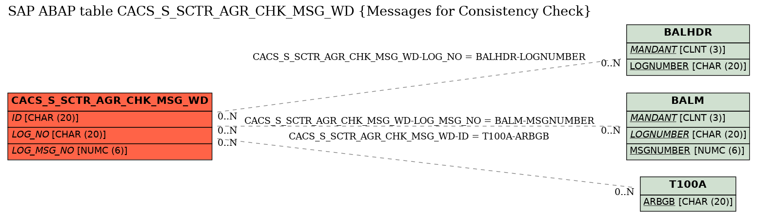 E-R Diagram for table CACS_S_SCTR_AGR_CHK_MSG_WD (Messages for Consistency Check)