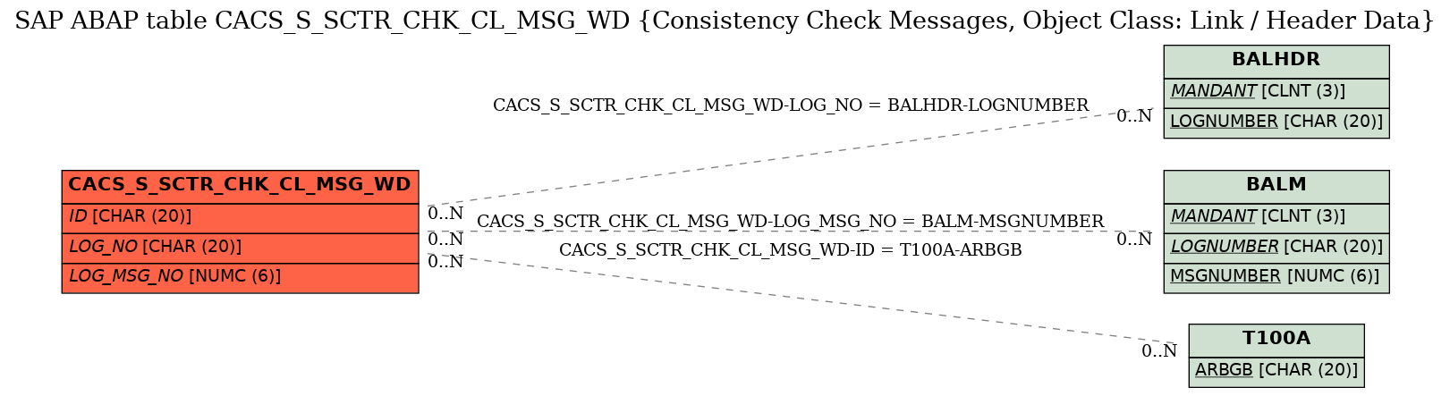 E-R Diagram for table CACS_S_SCTR_CHK_CL_MSG_WD (Consistency Check Messages, Object Class: Link / Header Data)