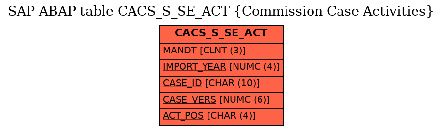 E-R Diagram for table CACS_S_SE_ACT (Commission Case Activities)