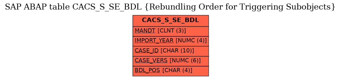 E-R Diagram for table CACS_S_SE_BDL (Rebundling Order for Triggering Subobjects)