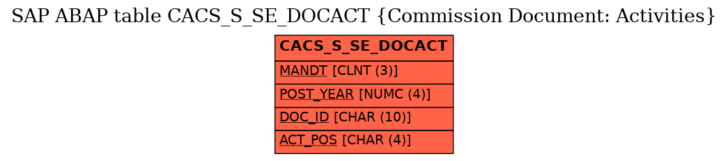 E-R Diagram for table CACS_S_SE_DOCACT (Commission Document: Activities)