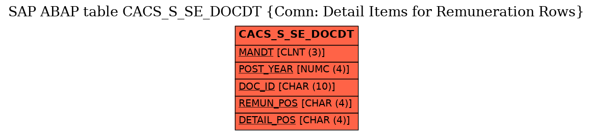 E-R Diagram for table CACS_S_SE_DOCDT (Comn: Detail Items for Remuneration Rows)