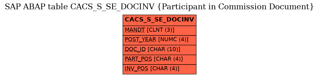 E-R Diagram for table CACS_S_SE_DOCINV (Participant in Commission Document)