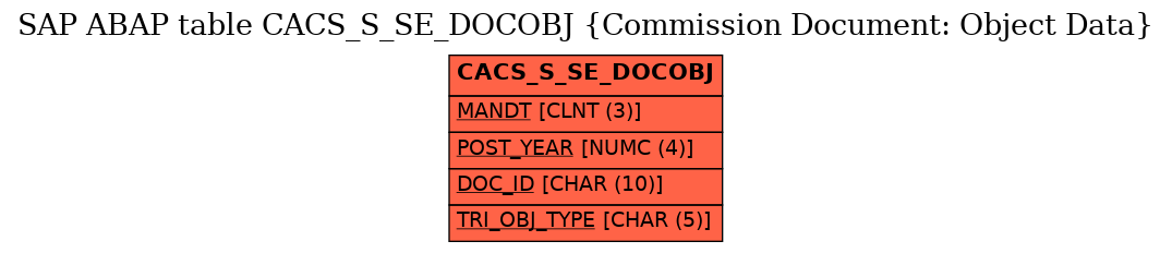 E-R Diagram for table CACS_S_SE_DOCOBJ (Commission Document: Object Data)