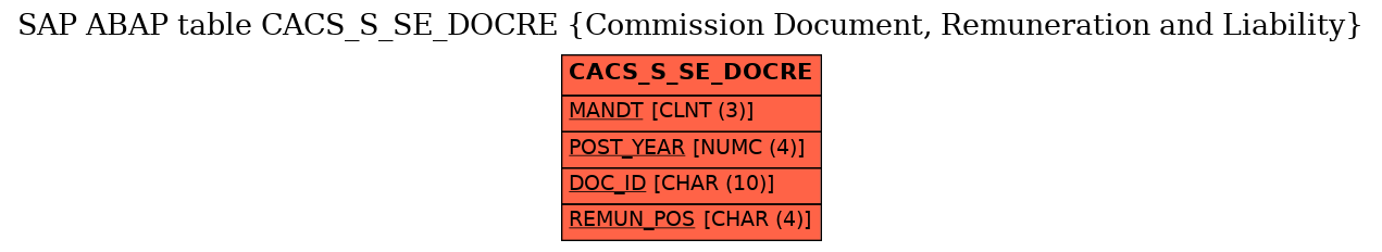 E-R Diagram for table CACS_S_SE_DOCRE (Commission Document, Remuneration and Liability)