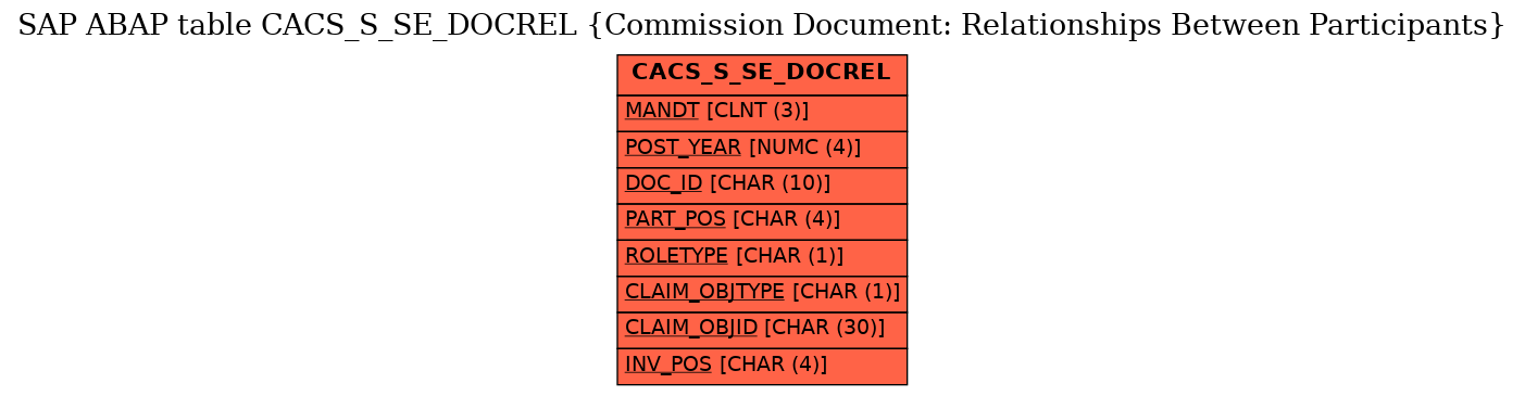 E-R Diagram for table CACS_S_SE_DOCREL (Commission Document: Relationships Between Participants)