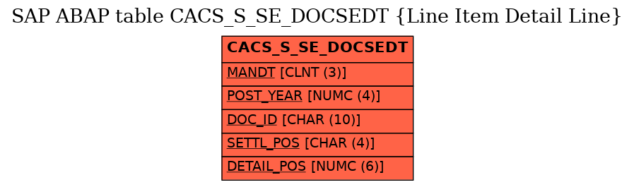 E-R Diagram for table CACS_S_SE_DOCSEDT (Line Item Detail Line)