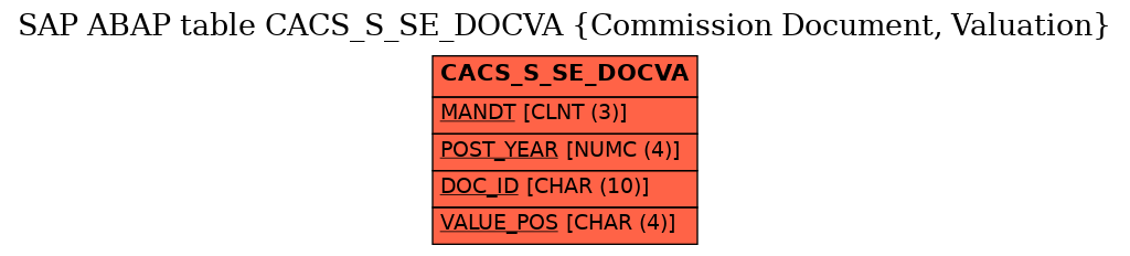 E-R Diagram for table CACS_S_SE_DOCVA (Commission Document, Valuation)