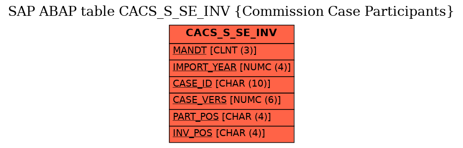 E-R Diagram for table CACS_S_SE_INV (Commission Case Participants)